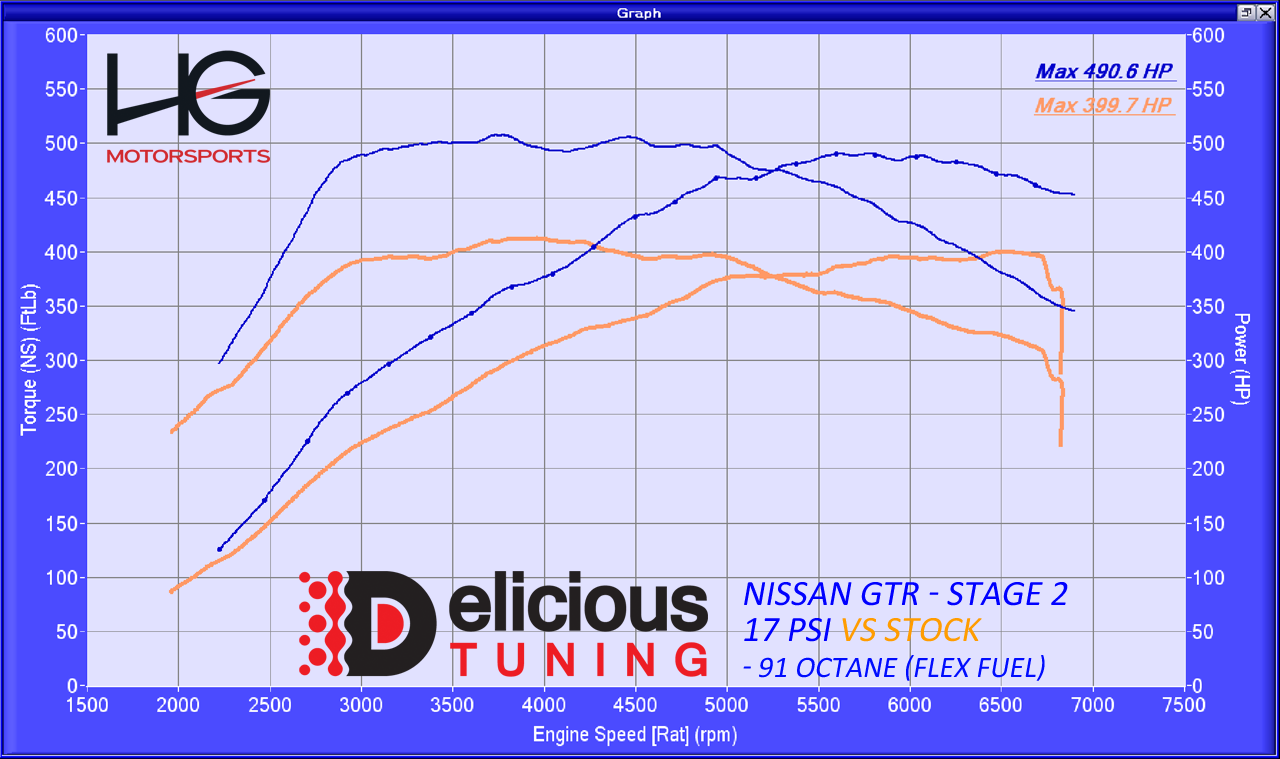 Gtr Stage 2 Ecutek Ecu Amp Tcm Reflash Delicious Tuning