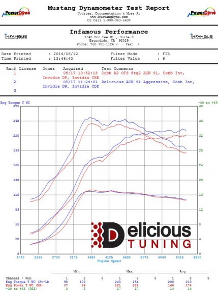Subaru wrx cheap stage 2