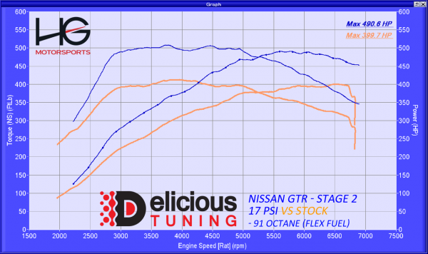 Gt R Stage E Tuning Package Delicious Tuning