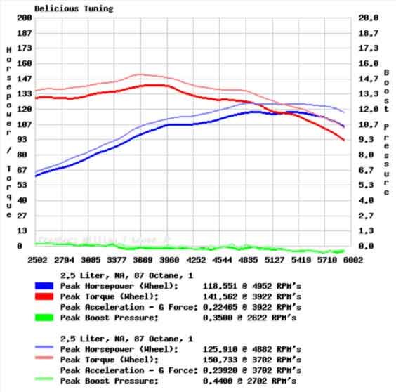 ECU Reflash (Mail In ECU) - 1999-2002 - 2.2L & 2.5L Engines