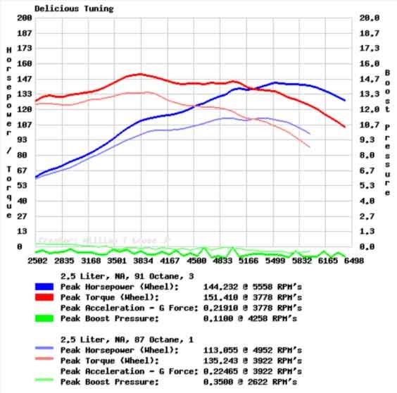 ECU Reflash (Mail In ECU) - 1999-2002 - 2.2L & 2.5L Engines